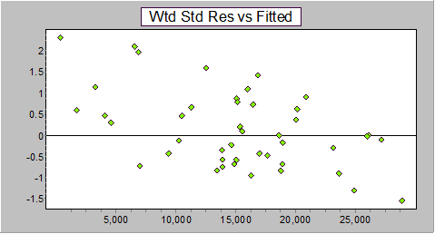 Wtd Std Residuals versus fitted