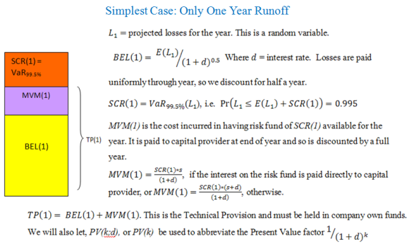 Definitions of Risk Margin, MVM, and so forth