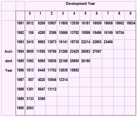 Incurred Loss Array for the Mack (RAA AFG) data