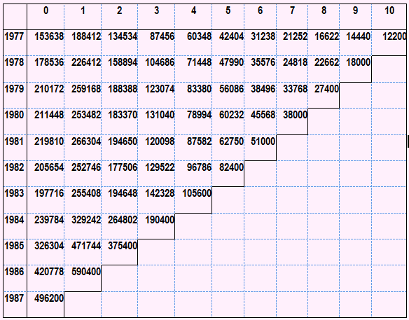 ABC - Incremental paid losses triangle