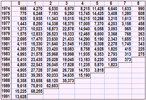 ABC - Incremental paid losses triangle