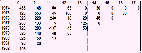 ABC - Incremental paid losses triangle