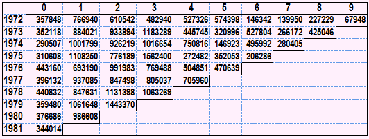 Taylor-Ashe data. Incremental payments