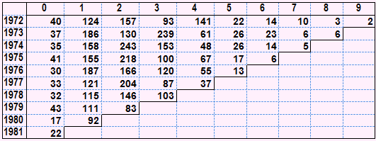 Taylor-Ashe data. Number of claims finalized