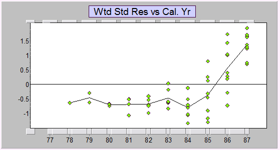 ABCWtd Std Res vs Cal Yr