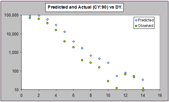 LR High Predicted versus Actual Log