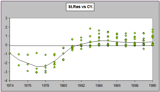 LR High Wtd Std Res vs Cal Yr