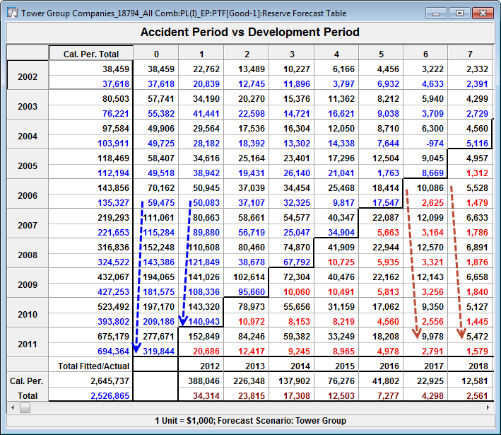 Comparing historical data with projected future cells shows Tower Group is woefully underreserved