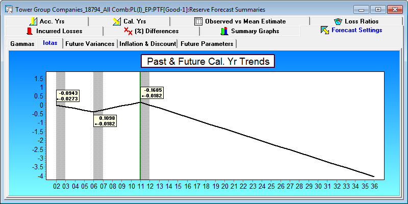 Model for Tower Group All Lines shows significant calendar year trend changes.