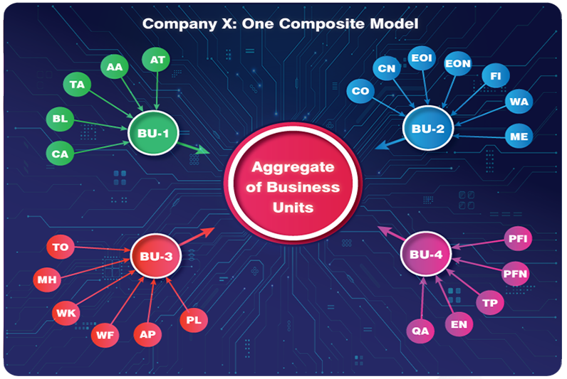 One Single Composite Model for Company X (Four business units; 23 Lines of business)
