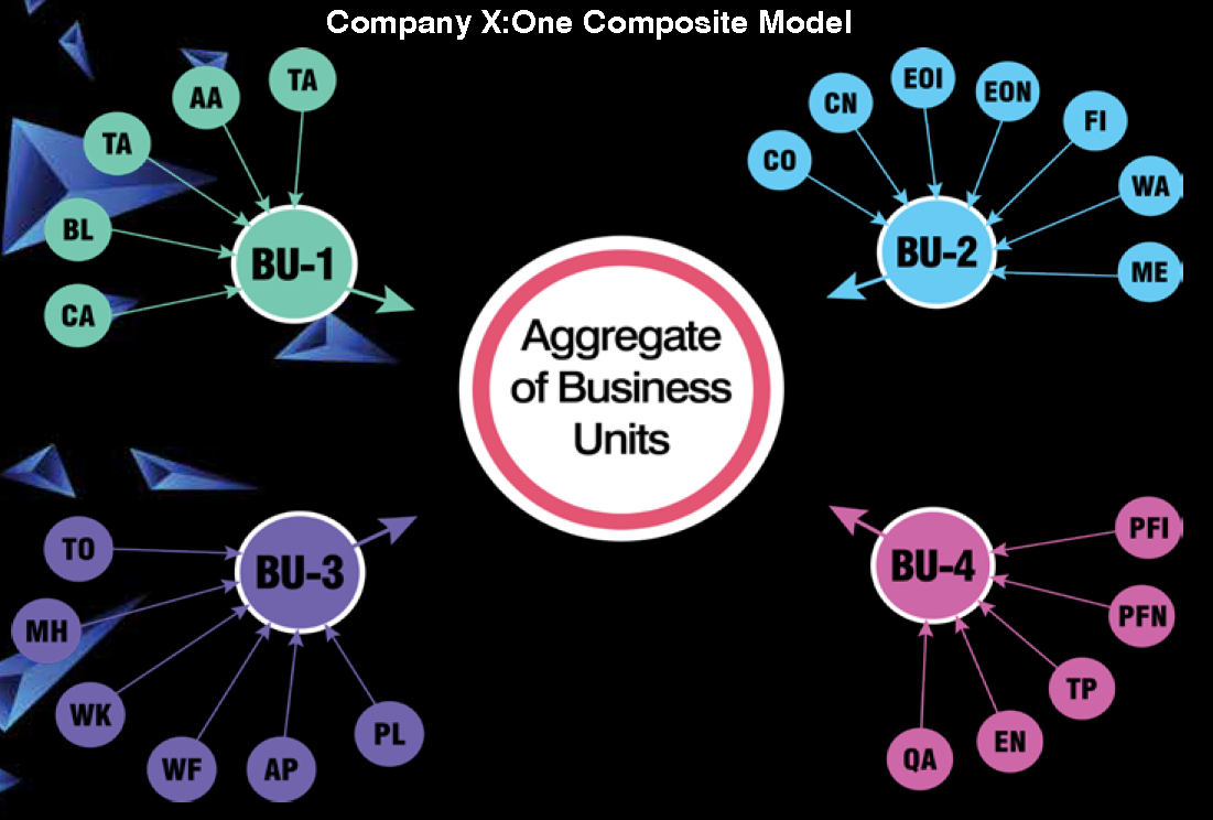 One Single Composite Model for Company X (Four business units; 23 Lines of business)