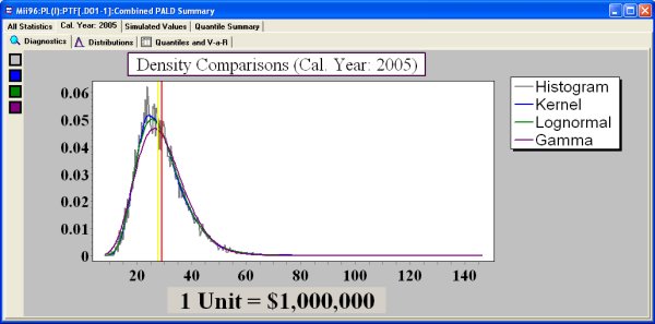 PALD Distribution graph for 2005 calendar year