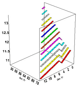 PTF modeling framework model 3D display